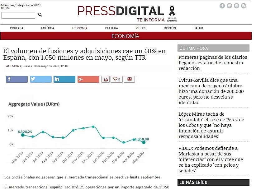 El volumen de fusiones y adquisiciones cae un 60% en Espaa, con 1.050 millones en mayo, segn TTR